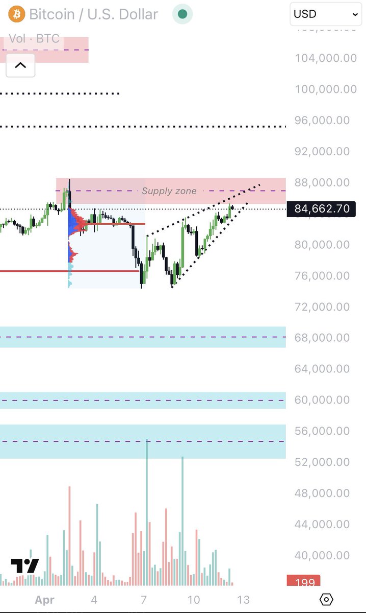 dionesfeh's tweet photo. BTC chegando na supply zone dos 86k–88k
📍 Região de topo forte
📊 Preço no POC — possível atuação institucional
⚠️ Cunha ascendente formada (padrão de reversão)
📉 Alta com volume decrescente = falta de interesse comprador

Vejo maior probabilidade de rejeição nessa faixa. https://t.co/AAEyYgPTS9