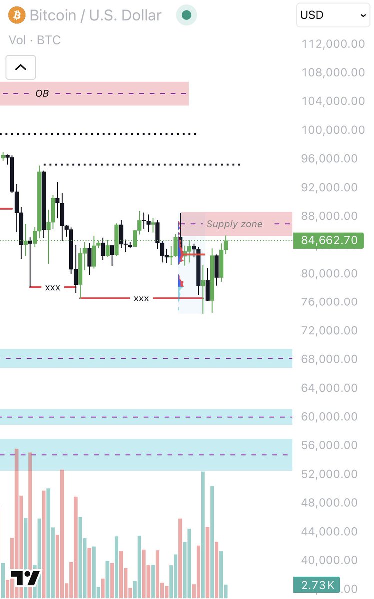 dionesfeh's tweet photo. BTC chegando na supply zone dos 86k–88k
📍 Região de topo forte
📊 Preço no POC — possível atuação institucional
⚠️ Cunha ascendente formada (padrão de reversão)
📉 Alta com volume decrescente = falta de interesse comprador

Vejo maior probabilidade de rejeição nessa faixa. https://t.co/AAEyYgPTS9