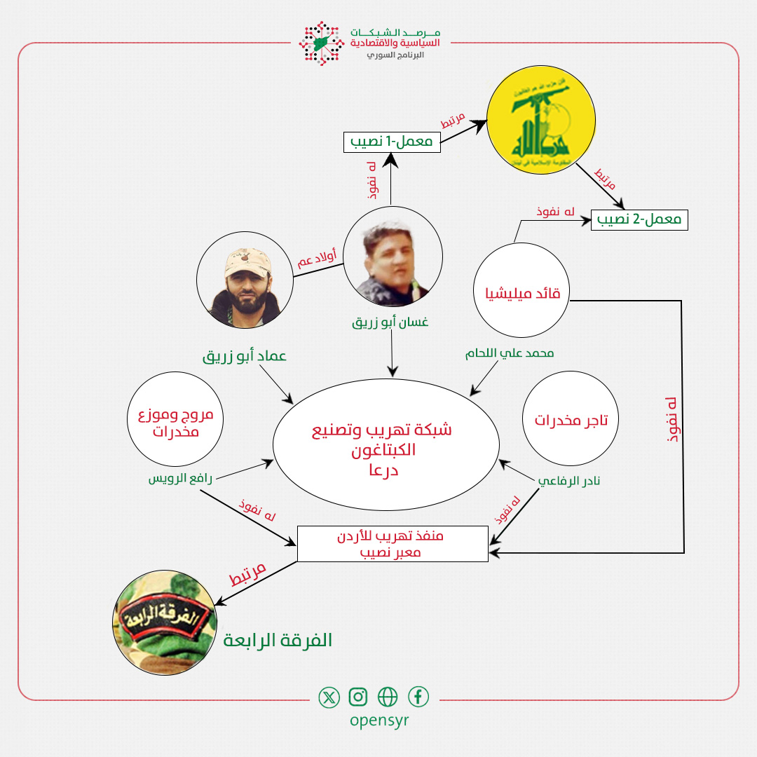 مرصد الشبكات السوري (@oopensyr) on Twitter photo الإدارة الجديدة في دمشق استقبلت عماد أبو زريق، أحد أبرز مهربي الكبتاغون في الجنوب السوري، بحسب تقرير <a href="/TheNationalNews/">The National</a>
مٌعاقب دولياً، قائد ميليشيا ومرتبط بحزب الله والفرقة الرابعة عبر شبكة تهريب وتصنيع المخدرات.
مشهد من شبكة أبو زريق أعدها مشروع <a href="/oopensyr/">مرصد الشبكات السوري</a> توضح علاقاته وارتباطاته. الإدارة الجديدة في دمشق استقبلت عماد أبو زريق، أحد أبرز مهربي الكبتاغون في الجنوب السوري، بحسب تقرير <a href="/TheNationalNews/">The National</a>
مٌعاقب دولياً، قائد ميليشيا ومرتبط بحزب الله والفرقة الرابعة عبر شبكة تهريب وتصنيع المخدرات.
مشهد من شبكة أبو زريق أعدها مشروع <a href="/oopensyr/">مرصد الشبكات السوري</a> توضح علاقاته وارتباطاته.