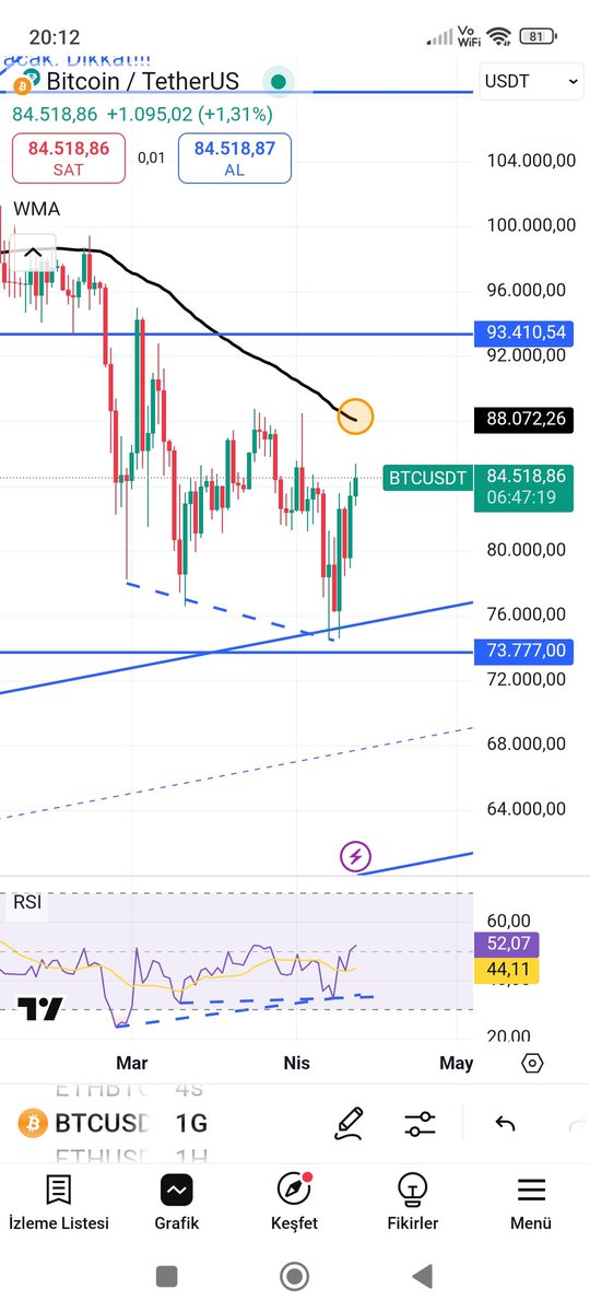 BTC 100 günlük hareketli ortalamayı kıracak mı? Takip ediyorum. 
#BTC #BTCUSDT #doge #XRPUSDT #dogeusdt #ETH #ethusdt