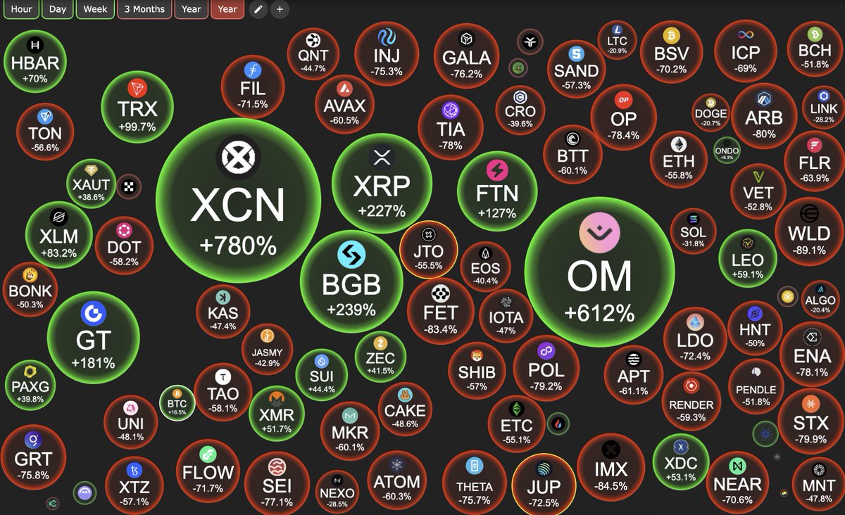 jussy_world's tweet photo. If you have $100 - buy BTC.
If you have $1000 - buy BTC.
If you have $10000 - buy BTC.
If you have $1000000 - buy BTC, etc.

By doing this, you outperform 90% of Altcoins, because most of them are down 20 — 80% for the last year. https://t.co/auYsvwvyLo