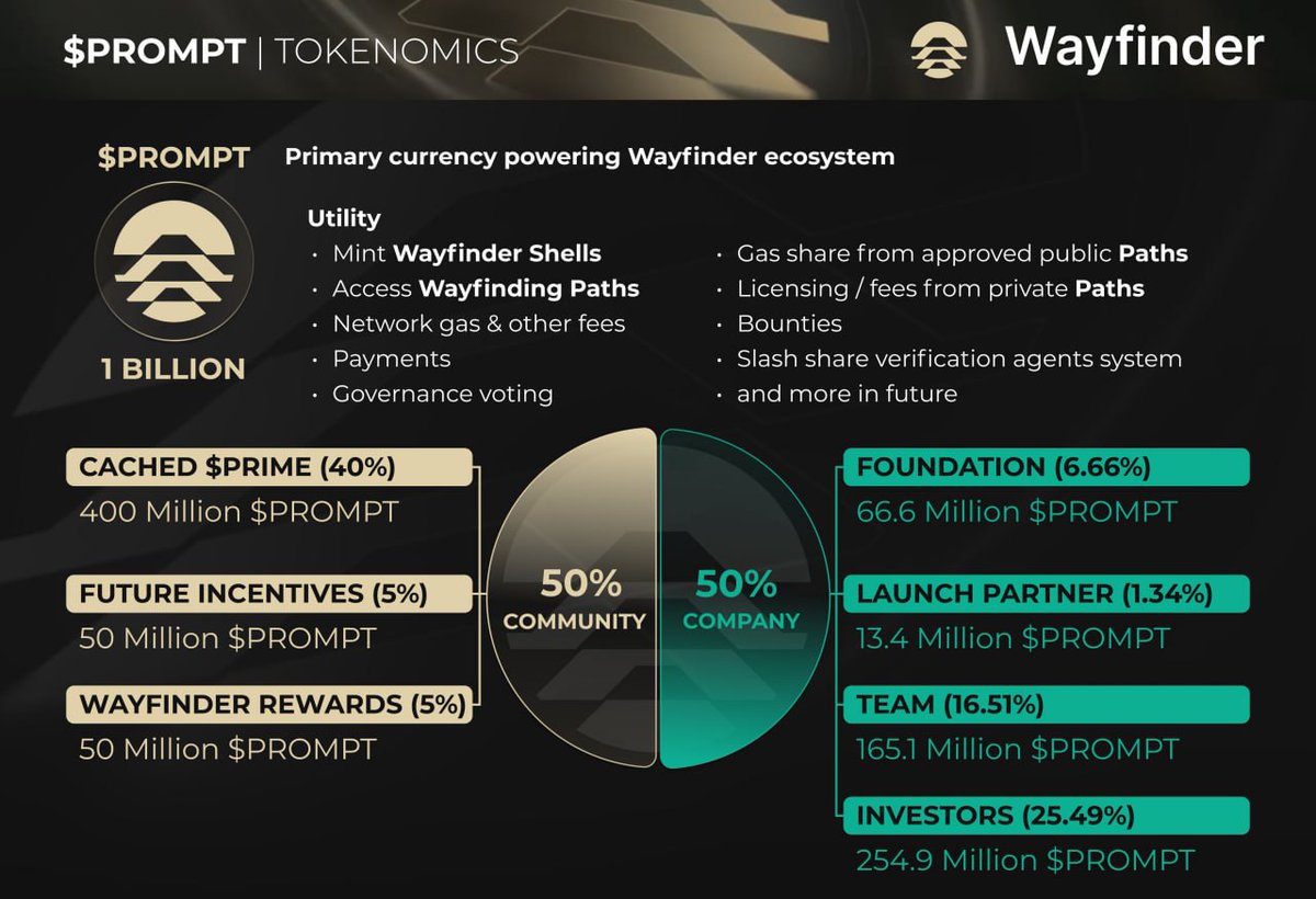 xuiplan122's tweet photo. 📜 Wayfinder and $PROMPT just feel right. This pattern reminds me of early ecosystem plays from 2021.
https://t.co/gQWcJHy0sP
That calm before the shift — I’ve seen it before, and it rarely lies.
#PROMPT #Wayfinder #LensChain #Web3 #CryptoRewards #Mainnet #EDGE https://t.co/3UfsOefdeG