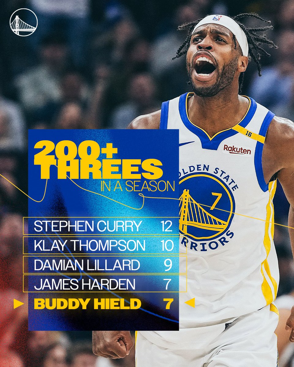 Elite company.

Buddy Hield joins just 4 others in NBA history with 7 seasons of 200+ made threes.