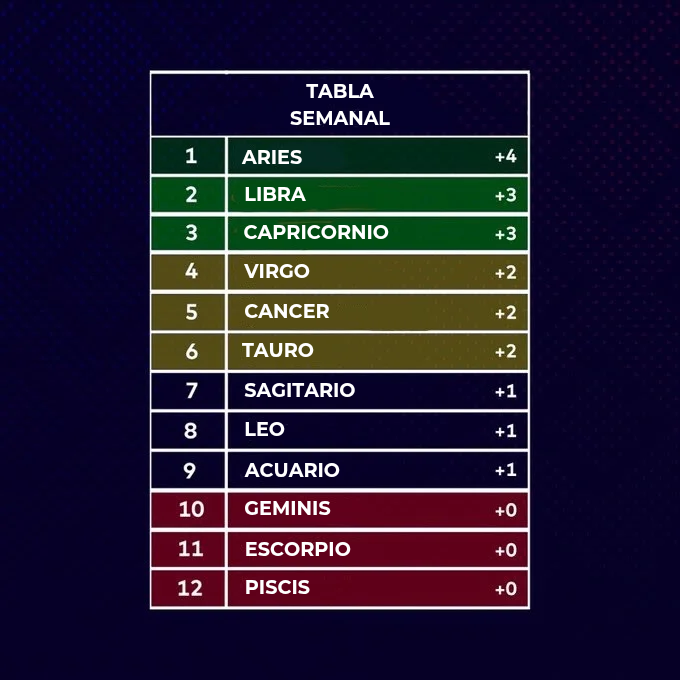 LaCopa_Astral's tweet photo. TABLA SEMANAL Y GENERAL DE LA JORNADA 15 DEL APERTURA🏆⚽️✨ https://t.co/3n3VOP3hai