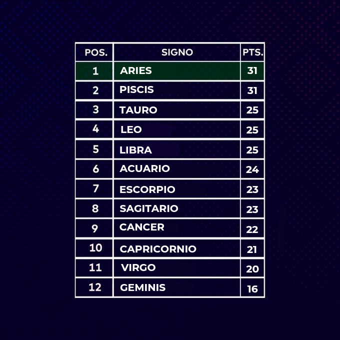LaCopa_Astral's tweet photo. TABLA SEMANAL Y GENERAL DE LA JORNADA 15 DEL APERTURA🏆⚽️✨ https://t.co/3n3VOP3hai