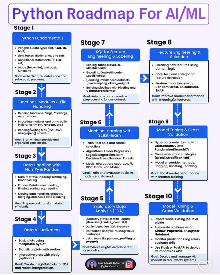 PythonPr's tweet image. Python Roadmap for Machinelearning