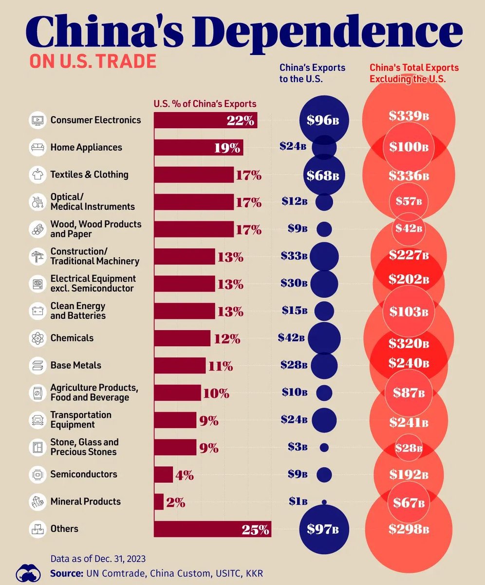 China loses a trade war with the US. Every time.