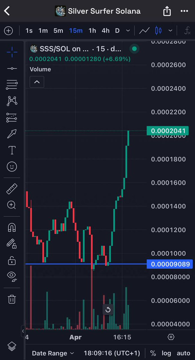 SilverSurferSol's tweet photo. Good day  $SSS family! The dip is devouring, and our climb is just starting. 📈 Aiming for a 500K MC as we prepare for massive marketing maneuvers. 🌟 The best moment to load up on $SSS? Right now—before the staking goes live !!! 🚀🚀 Stay tuned for the launch dates of our DApp and NFTs. Grab your tokens now, and let’s ride this wave to epic heights together !

 #SSSPump #SSS #Solana #CryptoGrowth #longterm #ToTheMoon