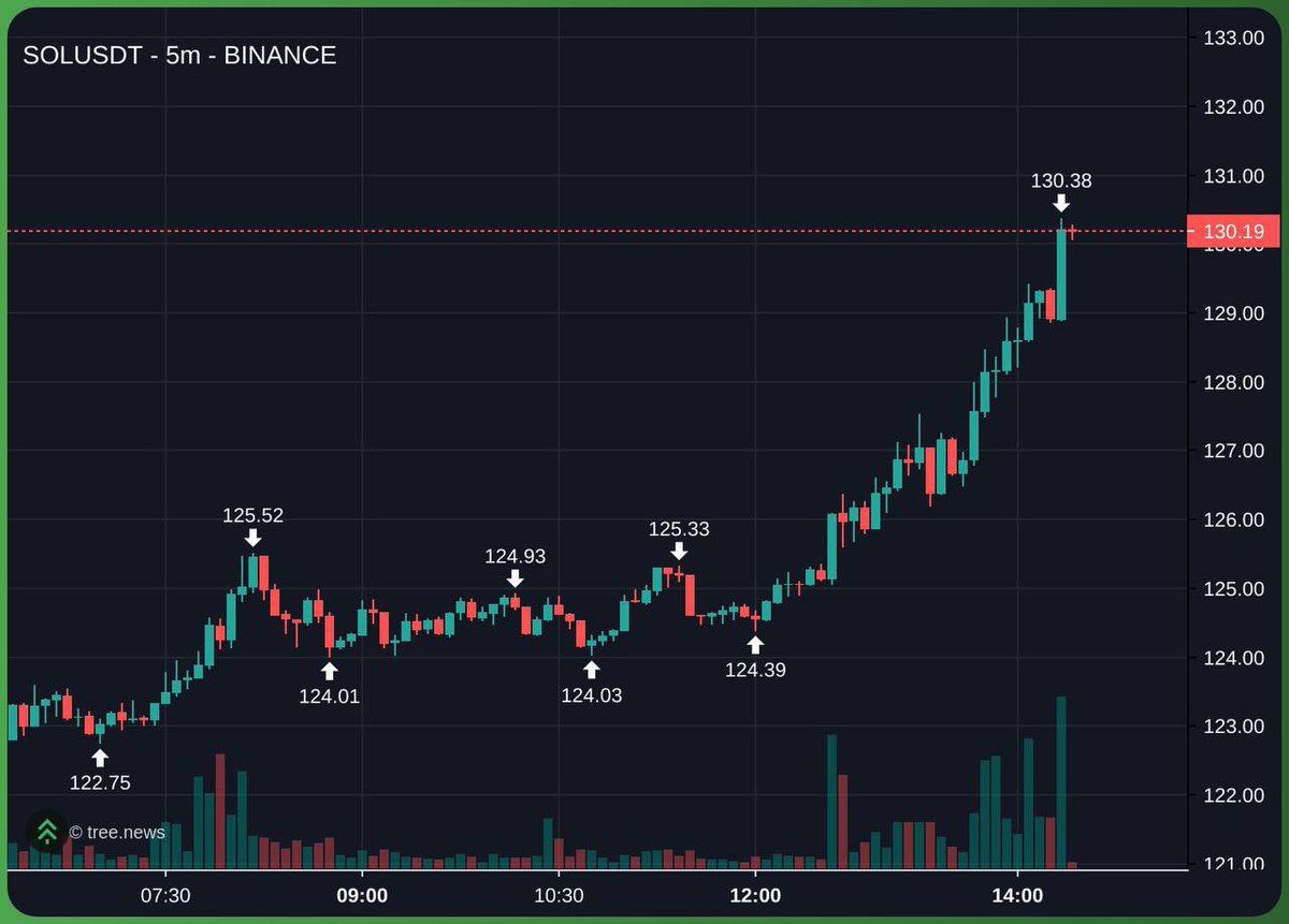 Market Update
 
• BTC bounced from a sharp dip back above $85K after the U.S. tariff pause—bulls showing strength
 
• SOL dipped hard (-7%) but recovered, now holding around $130
 
• Memecoins are slowly waking back up. Volume trickling in, trenches looking alive again
 
•