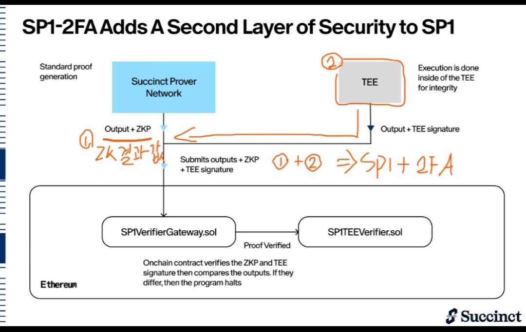 HYPOWEB3DAO's tweet photo. Category: Intro to SP1’s 2FA
1.
Most people hear "2FA" and think of login codes.
But SP1 flipped the script.
Their 2FA isn’t about you, it’s about your code.
#sp1 #sp12fa #succinct
@0xCRASHOUT
@SuccinctLabs
@pumatheuma
@bjdrst
@goatsmith12
@saihoelse https://t.co/dUOZh3mcyl
