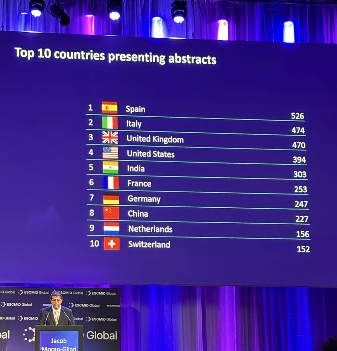 Hoy, en ESCMID Global, Viena. Un mismo hecho (TOP 1 en abstracts) exalta una grandeza y el orgullo para las EEII de 🇪🇸 y sus profesionales, pero también denuncia la miseria y mediocridad de sus políticos, instituciones y CCAA que bloquean la Especialidad de EEII en nuestro país.