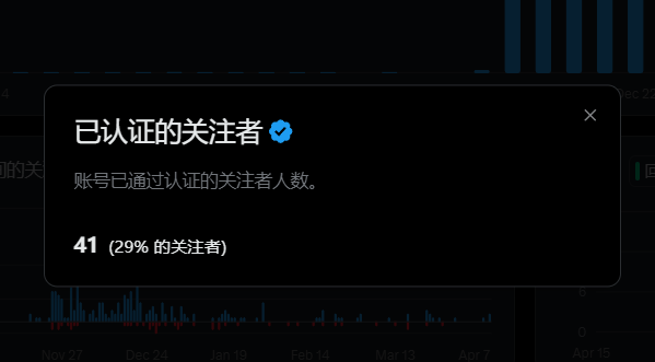 一觉醒来看到大家都在说蓝V互关，粉丝少的好处就是比例高啊😂。有互关的嘛说一声我关注下