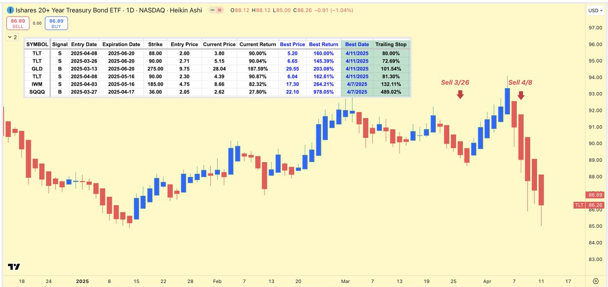 AllanHarris369's tweet photo. #SPY #TLT #IWM #SQQQ
https://t.co/GlGMtEPMqs 
Pro Options - Focus on Best Return/Trailing Stop https://t.co/2unWabMLoW