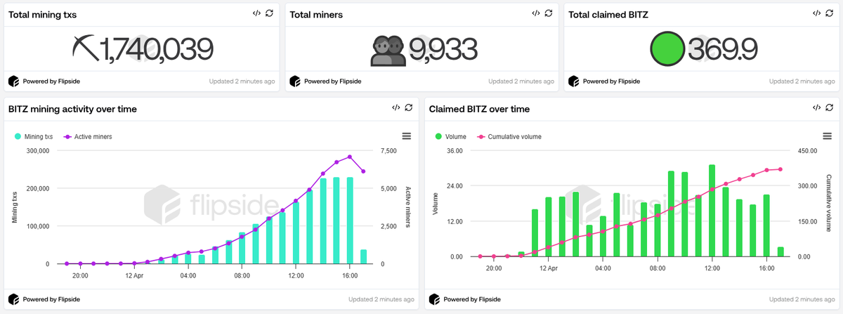 Ethereum_Maxis's tweet photo. DAY ONE OF ePOW $BITZ eMINING:

- 1.74m eMining transactions (19 hours)
- 9,933 total eMiners
- 369.9 total $bitz mined

Current $bitz mined is 1,137/5,000,000 (Early days fam)

ePOW Flipside Dashboard: https://t.co/U7JwKqtLUk https://t.co/MQ4LqBdTPJ
