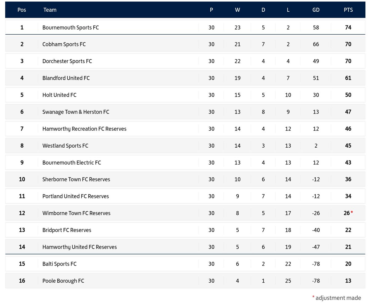 Seasons - Final League Table
