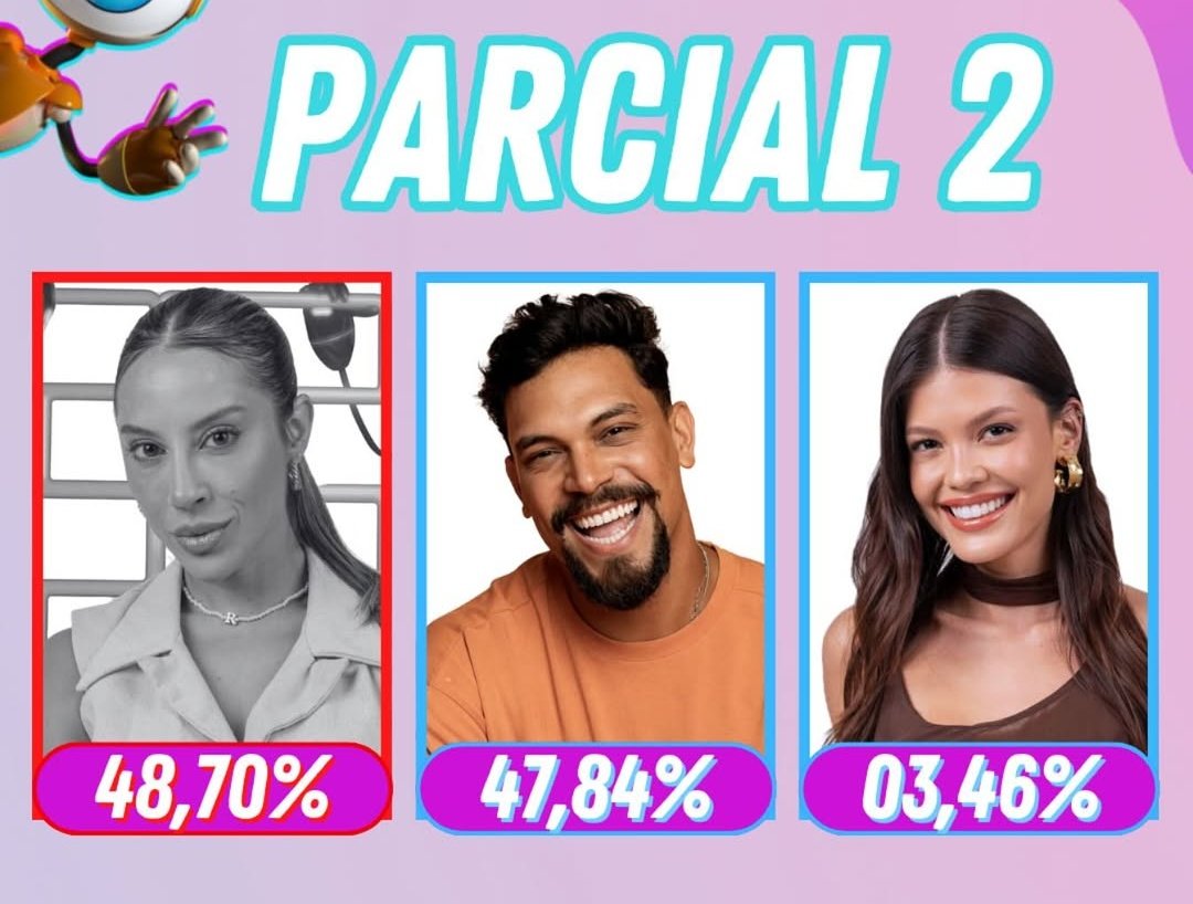 Menos de 1% pra gente virar,e essa enquete acerta todas,nunca errou então vamos confiar e meter votos no Gshow #ForaVinicius .

#BBB #BBB25