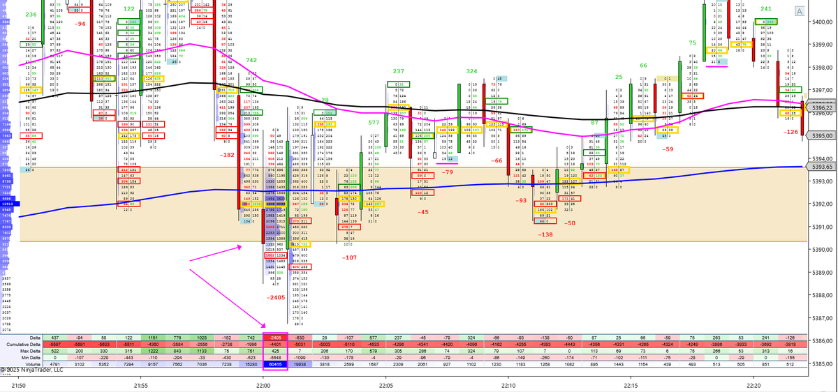 trader_kuba_'s tweet photo. S&amp;P 500 (futures ES) – Massive volume at 5390 at the end of Friday’s session (10 PM). We closed above Thursday’s VAH with a rising daily POC. Ready for a pump UP?! 🤔🚨

#SP500 #ES #Futures #MarketWatch #VolumeProfile #Trading #TechnicalAnalysis #Footprint #Orderflow #PumpReady https://t.co/wJdpcKkBzU