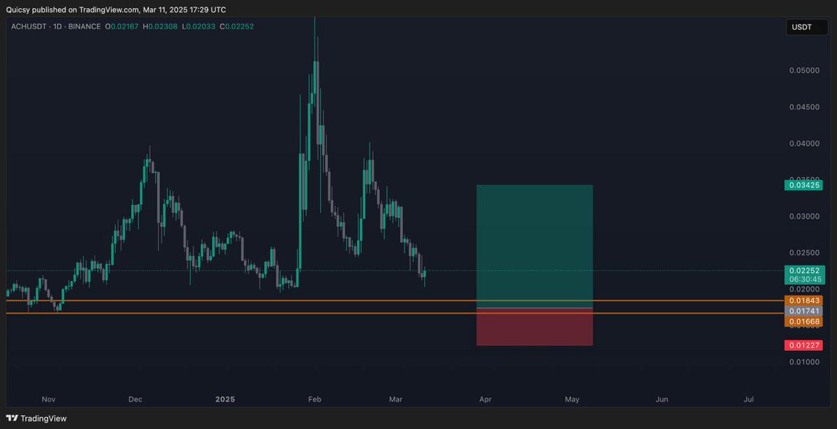 catalinprg's tweet photo. Sometimes you have to wait months, but patience is the key to success in swing trading and not only.
$ACH &amp; $HBAR (and there are more 🙃) were posted in February and March on private, but now, they are money printers.

https://t.co/y0UmmduBXf https://t.co/kZLrycssOY