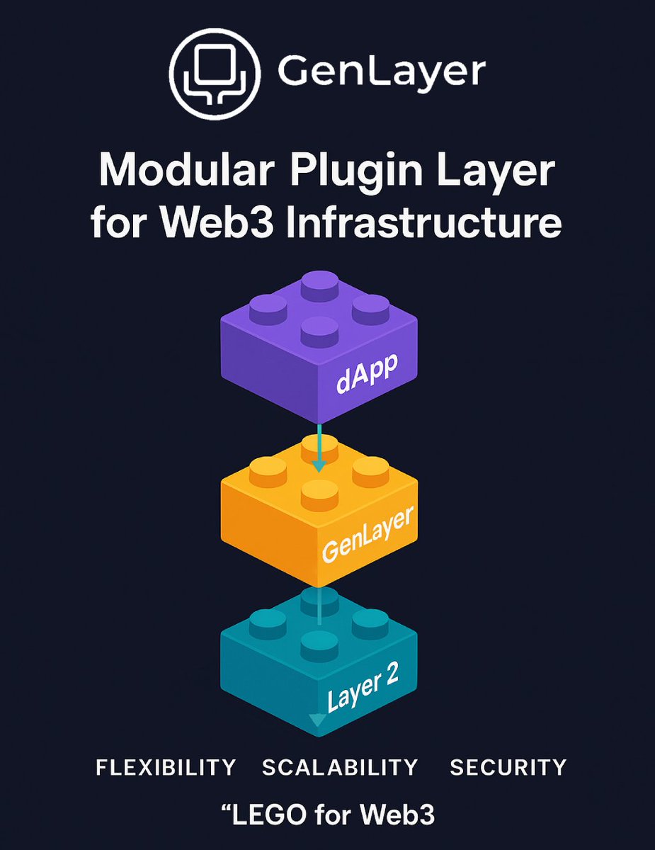 qT6InUhwj78Ozlk's tweet photo. 1/7 🧠 Problem:
Most dApps are limited by the capabilities of the blockchain they run on.
Want custom features? Build your own L1 or L2... expensive, complicated, and time-consuming. GenLayer changes that.
#GenLayer #Web3 #Blockchain #DePIN #Crypto #content #NeuroCreative https://t.co/wMvITHgfOk
