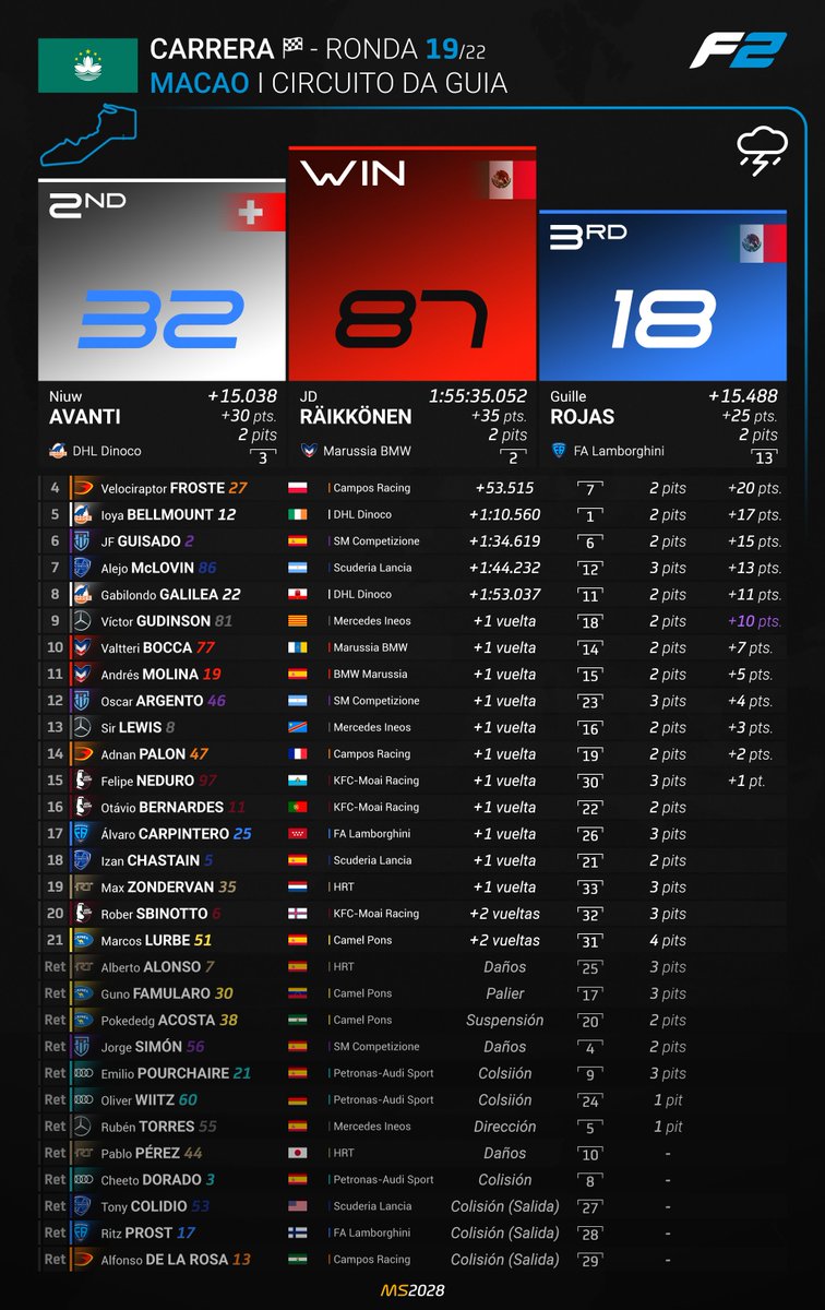 MundialSimGP's tweet photo. 🔵 GP de Macao 🇲🇴 | Carrera 🏁

¡@JD_F1_ sobrevive a la carnicería del Circuito da Guia y se pone la corona: victoria! @StanleyNiuw sólido: P2. @GuilleRojas_18 remonta 10 posiciones hasta el podio. Froste cruza la meta cuarto. @IoyaBellmount relegado al P5. https://t.co/9rBti5psOL