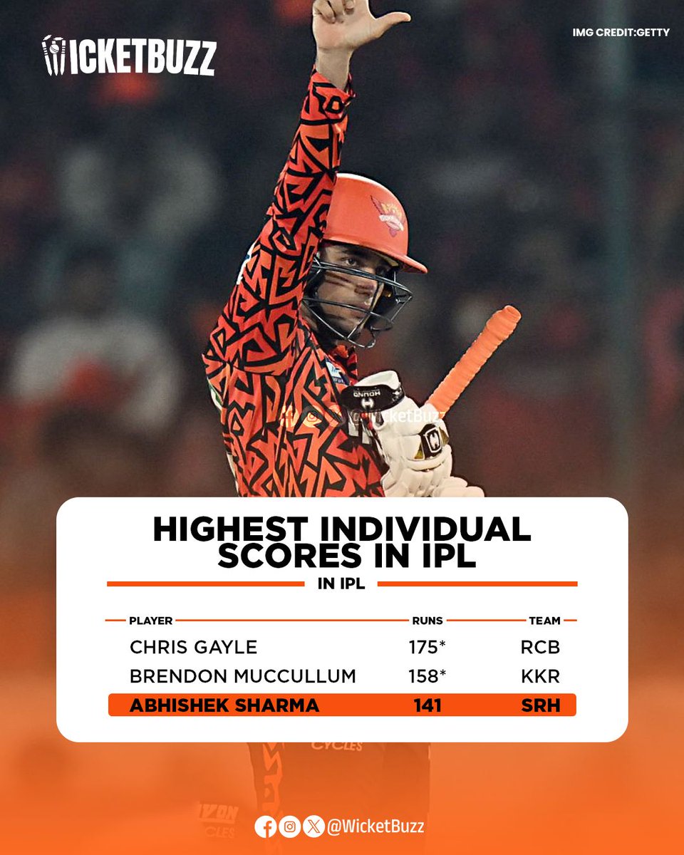 wicketbuzz's tweet photo. π¨ Abhishek Sharma makes history! π¨
He now holds the 3rd highest individual score in IPL history! π₯π―
An unforgettable knock in a record-breaking chase β the future is bright and explosive! π
#AbhishekSharma #IPL2025 #RecordBreaker #SRHStar #OneForTheBooks #CricketHistory https://t.co/BMy8cZcuSt