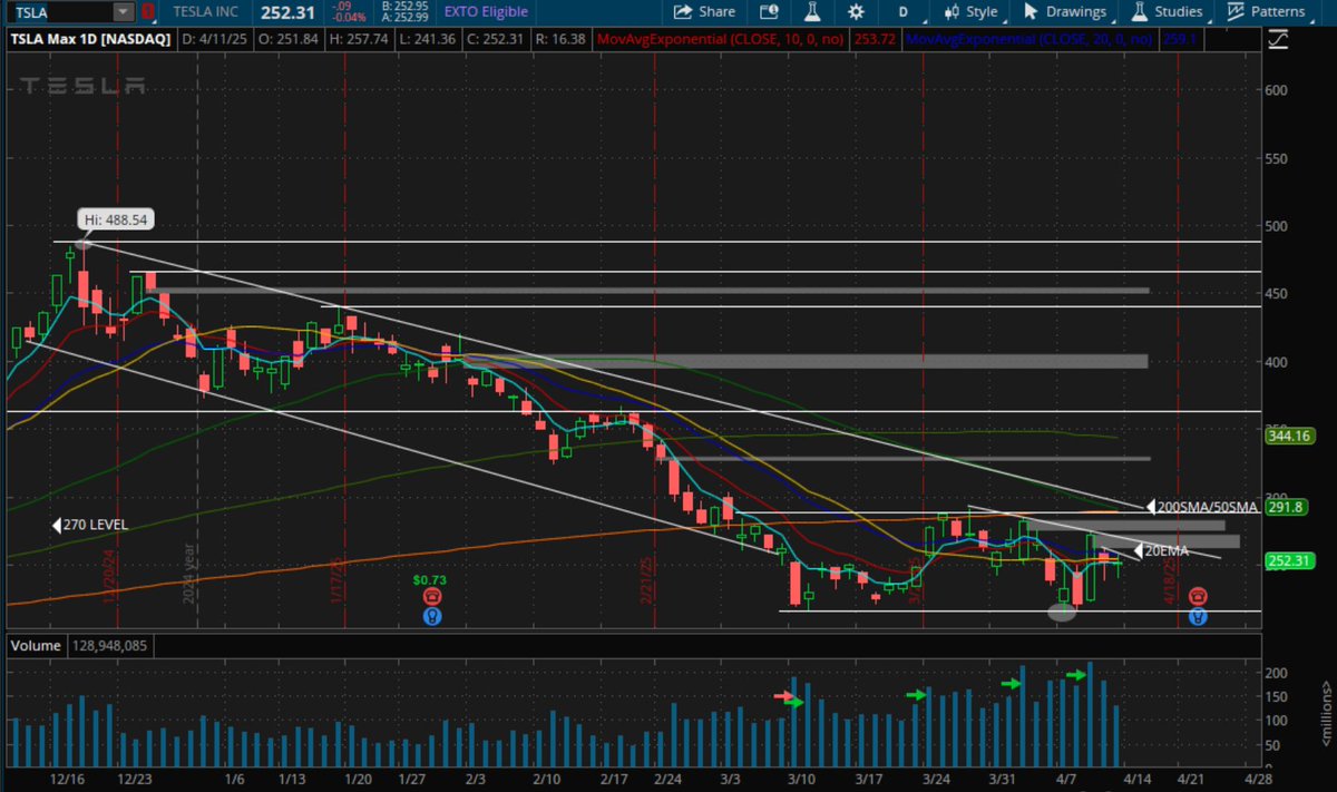 Similar patterns with undercuts and setting under the 50SMA on many names. Just question of what happens at the AVWAP from the top on QQQ to me whether these start to work now or see continued chop.