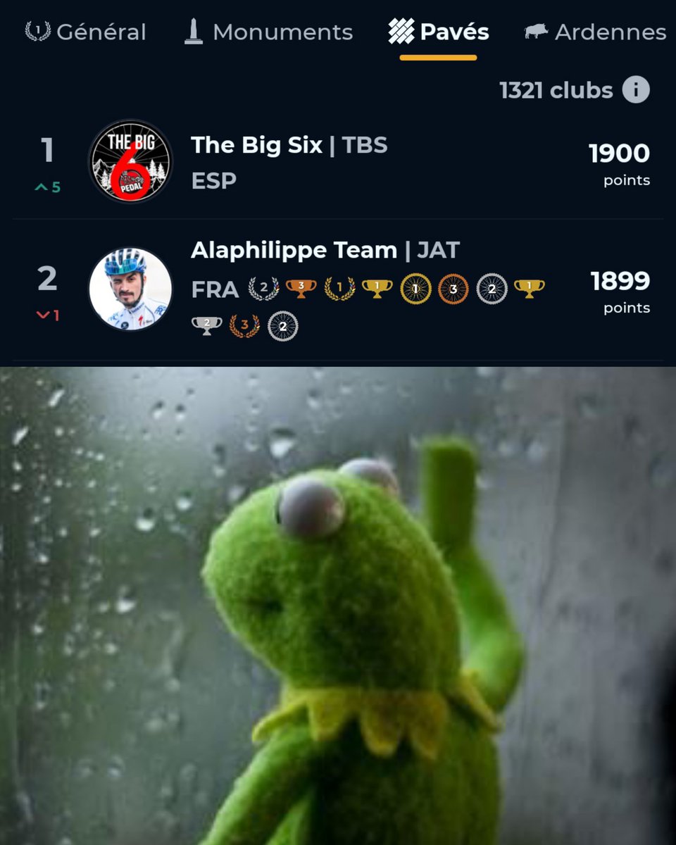 1 point... 
Goodbye WWT cobblestones ranking 🥲