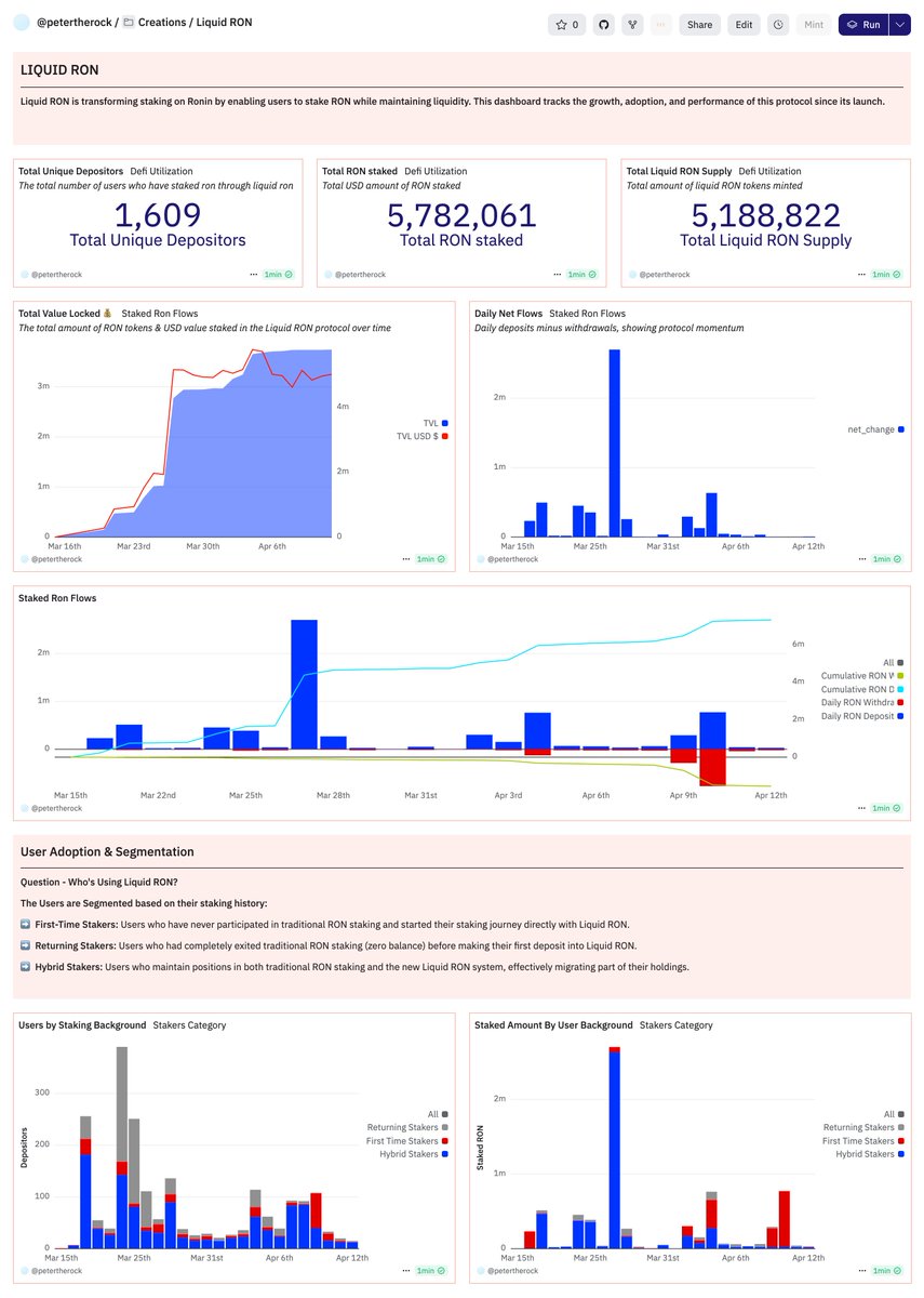 That dinner conversation didn’t just lead to Liquid RON.
It quietly reshaped how staking fits into the <a href="/Ronin_Network/">Ronin</a> ecosystem

In just 30 days:
👉 5.7M+ RON staked
👉 1.6K+ unique depositors

What stood out most:
🔵 49% fully switched from traditional staking
🔵 37% held both
