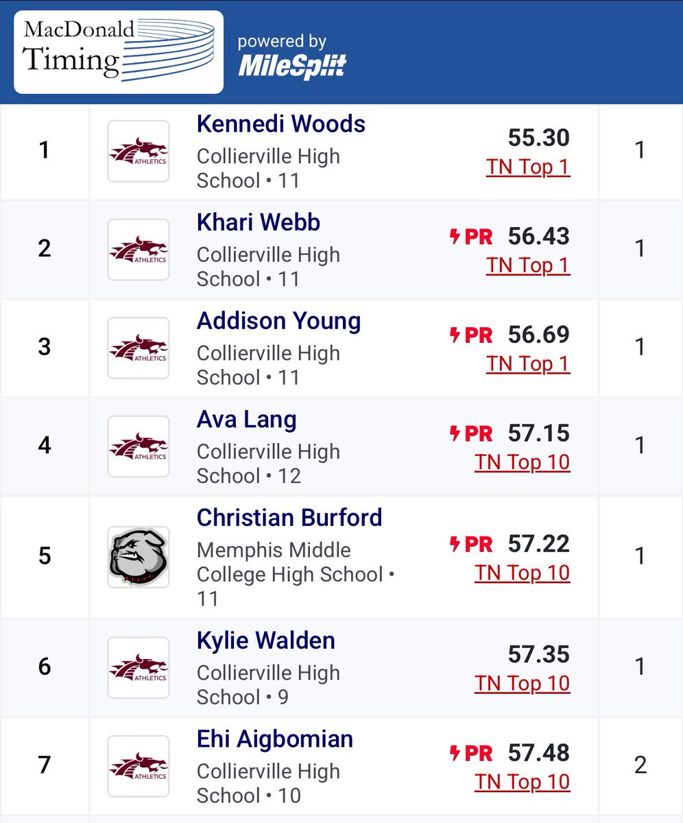 When they went to Penn Relays in 2023 they ran 3:59.91 and set a TN #1. 

Crazy how far they’ve elevated in just two years.