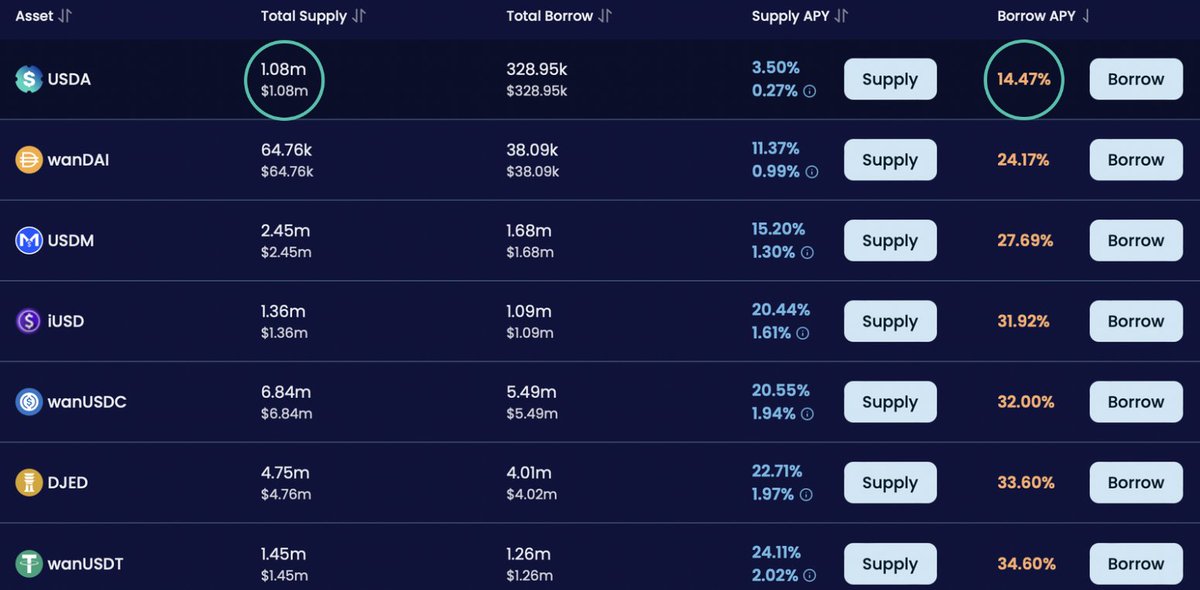 🚨 USDA hits $1M supplied on Liqwid 🚨

Capital-efficient. Composable. Cardano-native.

USDA is now the most attractive stablecoin for borrowers on Liqwid - offering the lowest interest rates across all markets.

With the addition of 1 million USDA tokens in its stablecoin