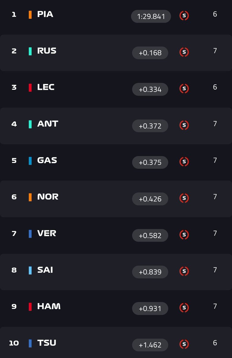 Lferc's tweet photo. @SpannersReady I’m not being silly, just writing facts… Sadly Yuki is the only driver in top 10 over a second from Pole and over half a second of Max!! Still you can say he is doing better than Lawson https://t.co/QEwNFh203z