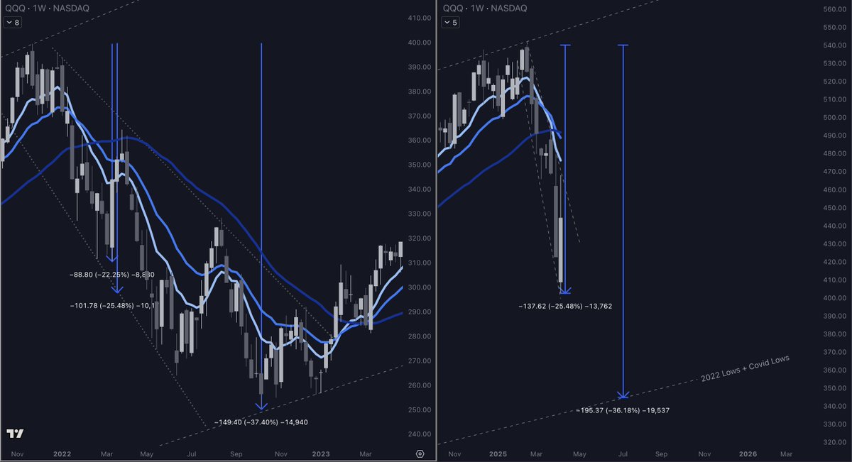 rileybrook_'s tweet photo. @OliverKell_ Likewise. 10w EMA crossdown 20w EMA is indicator you showed me. Future unknown, but still in longterm downtrend until broken. Will be trading small list of RS longs set up for breakouts &amp; RW shorts set up for breakdowns. https://t.co/Wwn7nqRGHm