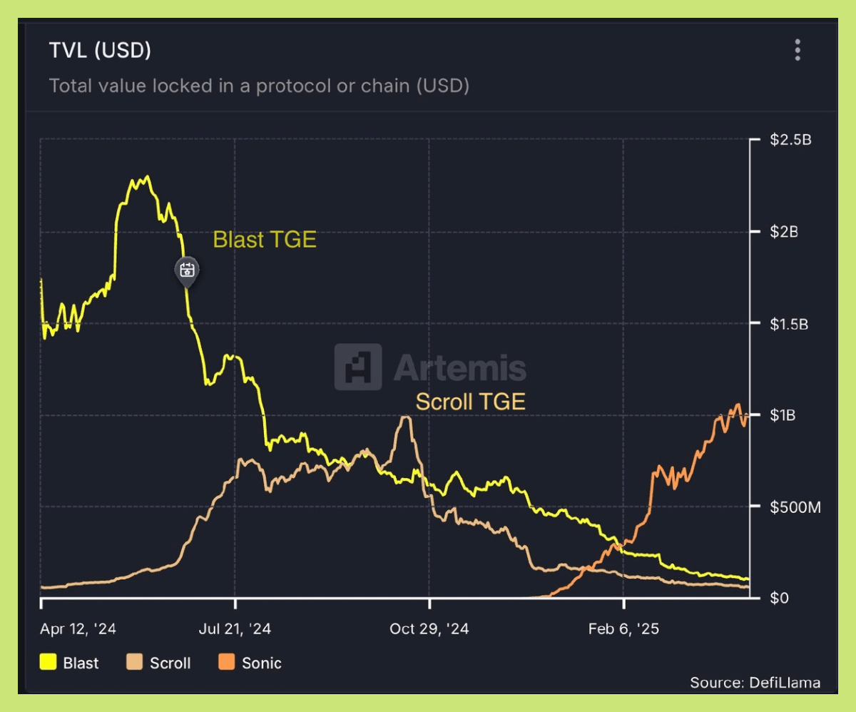 Axel_bitblaze69's tweet photo. My Long-term Thesis for @SonicLabs | $S

I’ve already talked about how Sonic’s metrics went parabolic post-rebrand

But on every post, someone says, “It’s just because of incentives and airdrops.”

Let’s talk about that:👇

Generally, 90% of projects see TVL vanish post-TGE, either due to ponzinomics or users being forced to interact for airdrops and never liking the product.

While others hit PMF as users liked the experience, infra and cults get formed around it (Hyperliquid, Kaito, L0).

------

➥ So where does Sonic fall in that category?

First off, Sonic isn’t a tokenless chain , all supply is already in circulation, so no ponzinomics here.

From what I’ve seen, people are actually enjoying the DeFi eco on Sonic and not just farming to hit certain "criteria."

I’ve farmed Blast, Mode, and others. I know what it feels like to just interact for the sake of points.

So Sonic feels more organic to me with:

> NFT cults like @derpedewdz popping up on PFPs
> Mindshare is at peak
> Active Contracts and TPS hit new ATH

➥ TLDR:

People might have come for incentives, but it looks like they’re staying because they’re actually enjoying the experience.

Airdrops are like free samples in supermarkets - some you throw away, some turn you into a regular customer.

$S regulars up 🔊