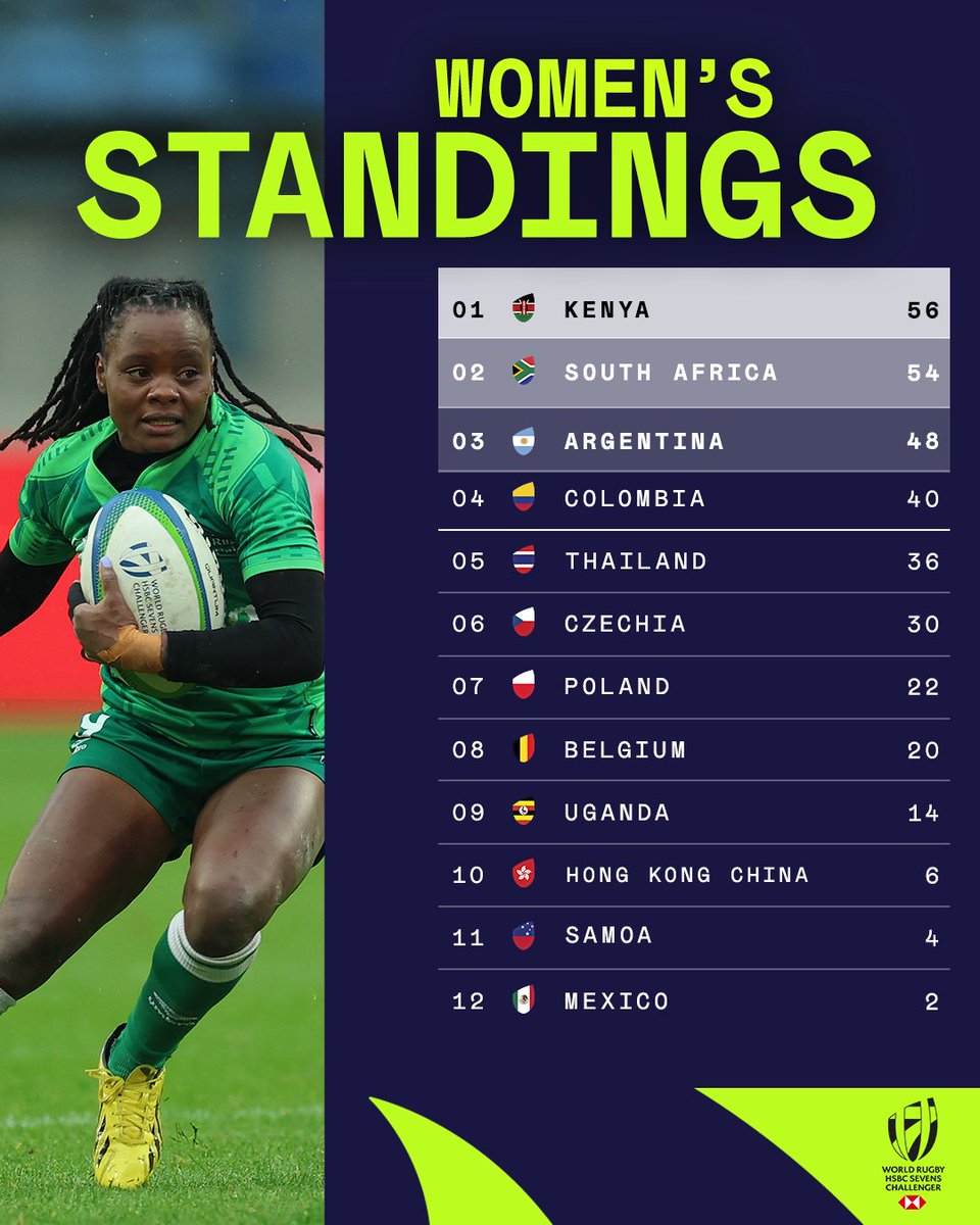 The finest of margins! 🤯

After Krakow, here are the final standings in the women's competition of the HSBC #7sChallengerSeries  👀