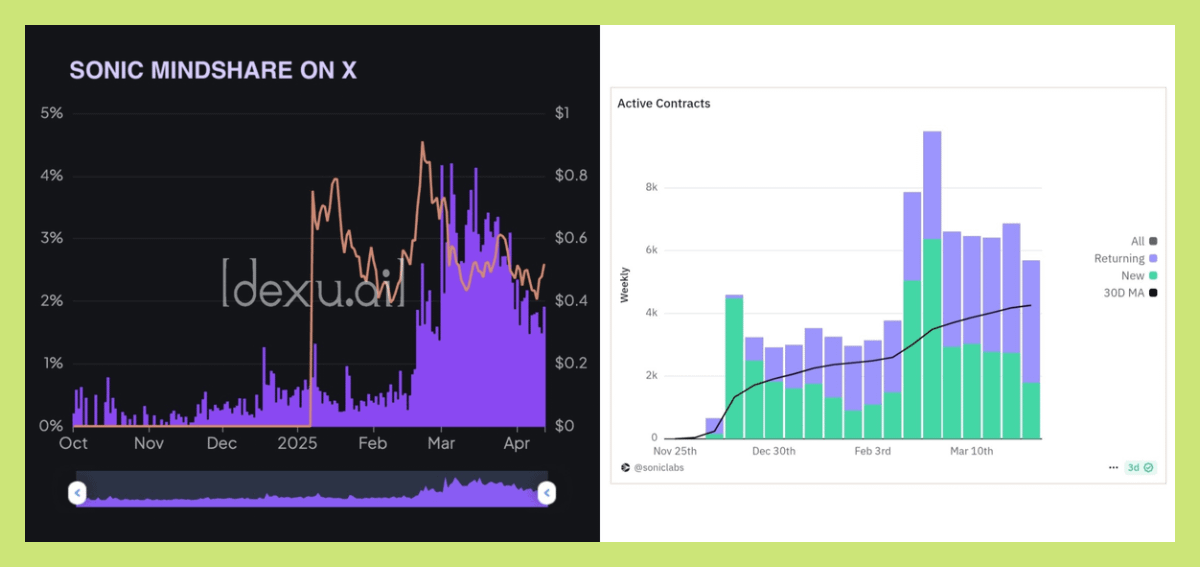 Axel_bitblaze69's tweet photo. My Long-term Thesis for @SonicLabs | $S

I’ve already talked about how Sonic’s metrics went parabolic post-rebrand

But on every post, someone says, “It’s just because of incentives and airdrops.”

Let’s talk about that:👇

Generally, 90% of projects see TVL vanish post-TGE, either due to ponzinomics or users being forced to interact for airdrops and never liking the product.

While others hit PMF as users liked the experience, infra and cults get formed around it (Hyperliquid, Kaito, L0).

------

➥ So where does Sonic fall in that category?

First off, Sonic isn’t a tokenless chain , all supply is already in circulation, so no ponzinomics here.

From what I’ve seen, people are actually enjoying the DeFi eco on Sonic and not just farming to hit certain "criteria."

I’ve farmed Blast, Mode, and others. I know what it feels like to just interact for the sake of points.

So Sonic feels more organic to me with:

> NFT cults like @derpedewdz popping up on PFPs
> Mindshare is at peak
> Active Contracts and TPS hit new ATH

➥ TLDR:

People might have come for incentives, but it looks like they’re staying because they’re actually enjoying the experience.

Airdrops are like free samples in supermarkets - some you throw away, some turn you into a regular customer.

$S regulars up 🔊