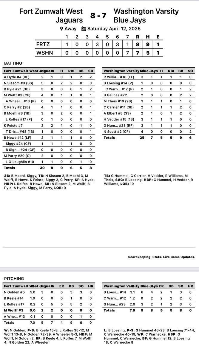 fzwbaseball's tweet image. FZW 8
Washington 7
#WinAndLearn