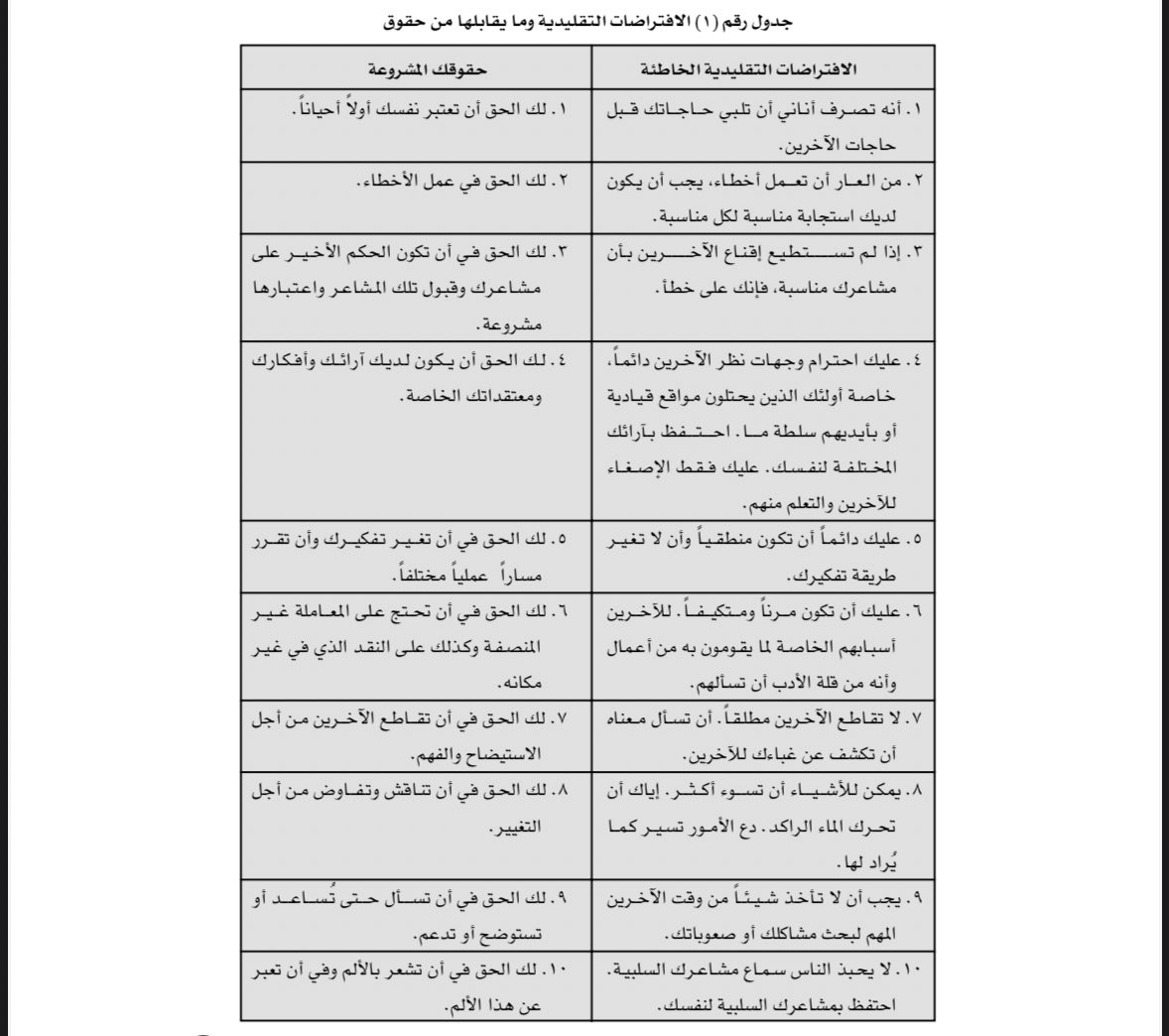 psykhloud's tweet photo. ليس كل تَحمُّل طيبة، وأحيانًا يكون الصمت ضعفًا لا خلقًا.
من حقك أن ترفض،
من حقك أن تقول “لا”،
من حقك أن تحمي وقتك ومشاعرك.
توكيد الذات ليس وقاحة، بل هو احترام متبادل.

الافتراضات التلقائية الخاطئة وما يقابلها من حقوق (الجدول من دليل مهارات توكيد الذات) https://t.co/JHx7KueAG8