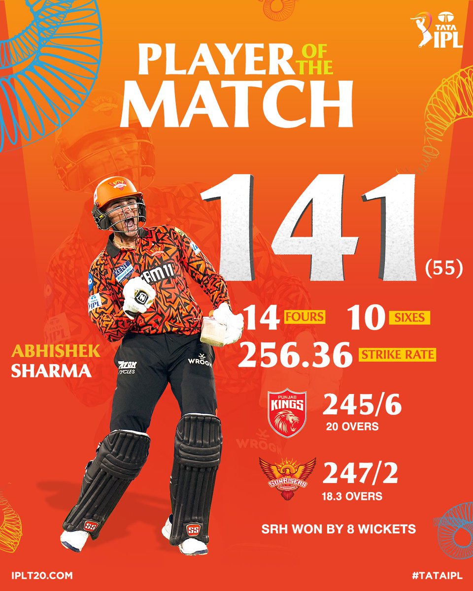 A knock to remember, a night to own 🫡

Abhishek Sharma is undoubtedly the Player of the Match in #SRHvPBKS for his record-shattering performance 🧡

Scorecard ▶ bit.ly/TATAIPL-2025-27

#TATAIPL | <a href="/IamAbhiSharma4/">Abhishek Sharma</a>