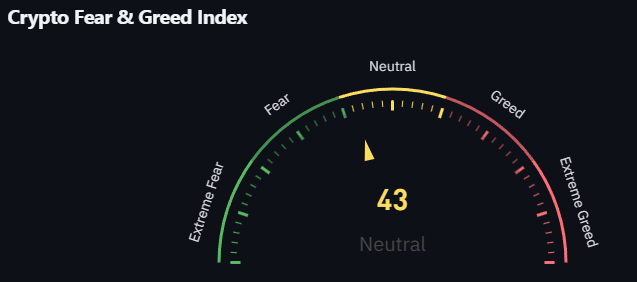 StackerSatoshi's tweet photo. The crypto fear and greed index has returned to neutral.

Do you think the worst of the uncertainty is now behind us? 🤔 https://t.co/7SFtVs1VNa