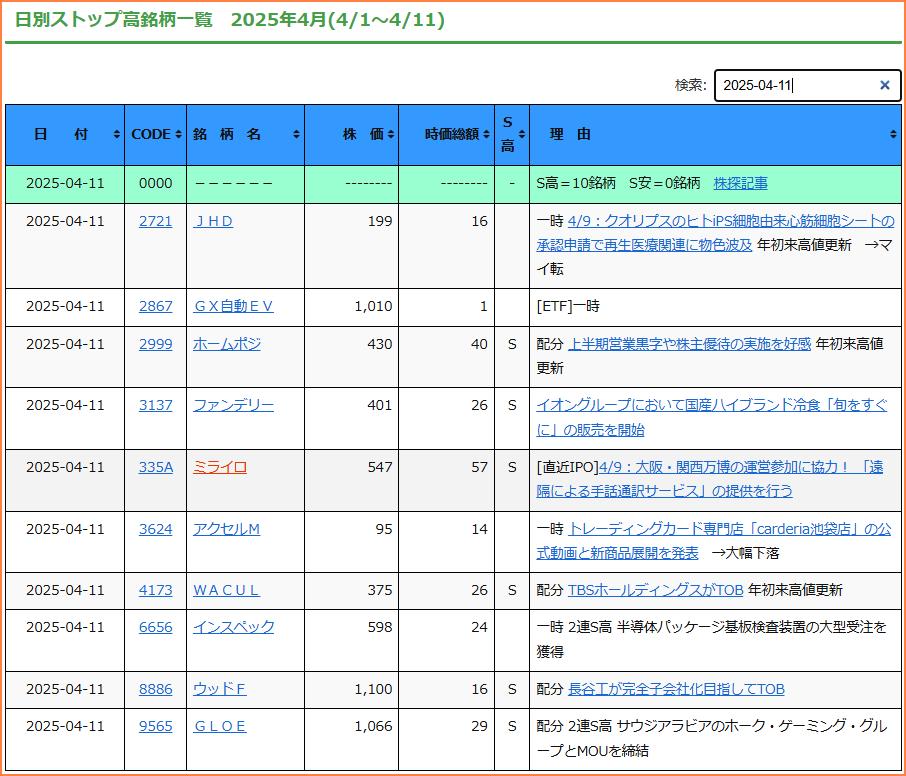 Tan__Tan3's tweet photo. #ウルフ村田 まとめサイト 4/11データを追加しました！( ^ω^)
日別のストップ高銘柄一覧（2022年1月～2025年4月）をまとめています😎
https://t.co/07CDHMESGT https://t.co/XEFmvOSPNv