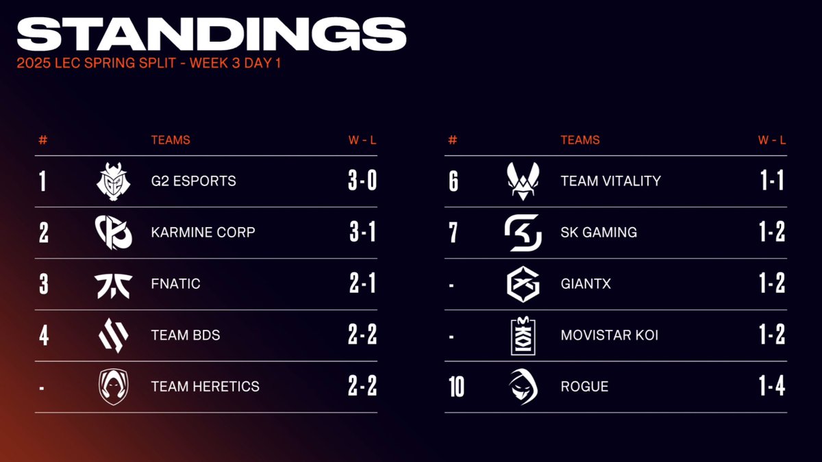 LEC's tweet photo. The #LEC standings after today's matches! https://t.co/t9VvafKEK8