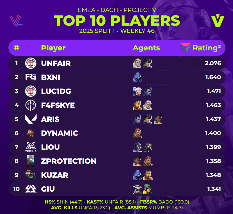 TOP 10 PLAYERS OF <a href="/projectvgg/">PROJECT V</a> 2025 SPLIT 1 - WEEKLY #6
