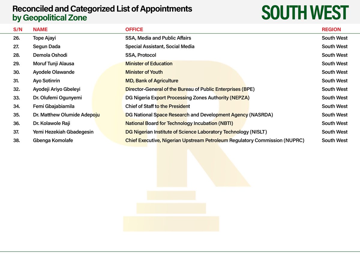 BREAKING: The Podium Reporters team recently conducted a comprehensive analysis of the key appointments made so far under President Bola Ahmed Tinubu’s administration.

According to their latest findings, the North West region continues to lead in the number of appointments: