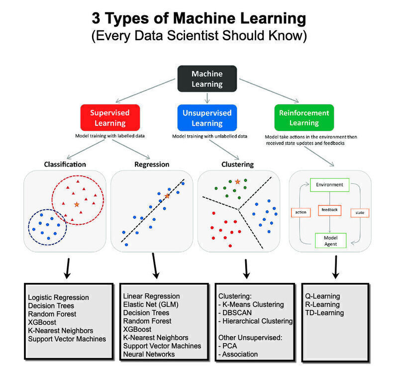braveindy's tweet photo. 3 categories of #ML #algorithms…

#SupervisedLearning with #labeled data: #classification &amp; #regression…

#UnsupervisedLearning with #unlabeled data: #clustering... #DimensionalityReduction &amp; #PatternDiscovery…

#ReinforcementLearning: #agent-based learning

#MachineLearning https://t.co/NdqKF7hNRS