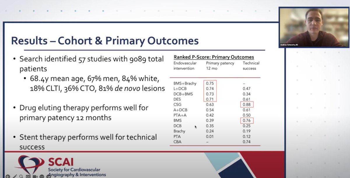 MyJSCAI (@myjscai) on Twitter photo 🚨#SFA study of 57 trials & 9089 pts compared 9 treatments for Superficial Femoral Artery disease💡
@SahilParikhMD <a href="/KhanjanShahMD/">Khanjan Shah</a> & AndrewSchwartz break down the study in this interview🎥
➡️youtu.be/uO9-6uTUH2w
📖Read the article: doi.org/10.1016/j.jsca… 🚨#SFA study of 57 trials & 9089 pts compared 9 treatments for Superficial Femoral Artery disease💡
@SahilParikhMD <a href="/KhanjanShahMD/">Khanjan Shah</a> & AndrewSchwartz break down the study in this interview🎥
➡️youtu.be/uO9-6uTUH2w
📖Read the article: doi.org/10.1016/j.jsca…