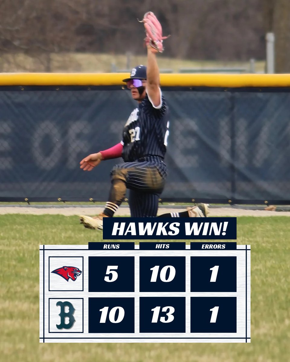 Hawks take down Conant and slug 13 hits in the effort! Back into conference play on Monday at East Aurora

Pelz- 6IP, 13K, 2ER

Scivittaro- 3-4, 2B, 3 RBI, BB
Yario- 3-4, 2B, HR, 3 RBI
Emro- 1-2, 2 BB
Frost- 2-3, BB

#battleshipmentality