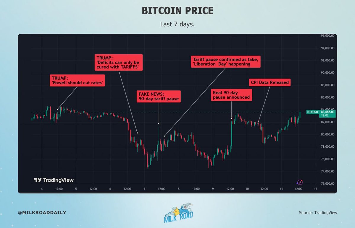 milkroaddaily's tweet photo. Bitcoin vs Gold — A perspective check

Markets have been chaotic lately

Just look at the past 7 days — every new story triggered a reaction

From fake headlines to Trump’s tariff talk & CPI cooling off — it’s been one huge week

Gold, meanwhile, quietly kept climbing to ATHs, investors continuing to pile into safety

But if you’re still wondering which asset is really winning right now…

Let’s step back and reframe the long term story ⤵️