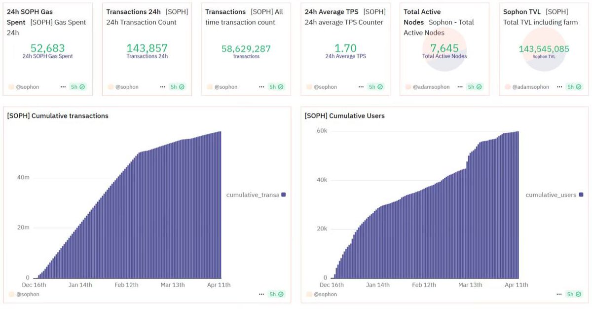 whatphotofuck's tweet photo. The @sophon results are a sight to behold!

➙ Surpassed the 60,000 user mark

➙ 143,857 transactions today

➙ 58,629,287 transactions total  

➙ 7,645 active noders  

What do you think of these results? https://t.co/Z9d6d0wUGP