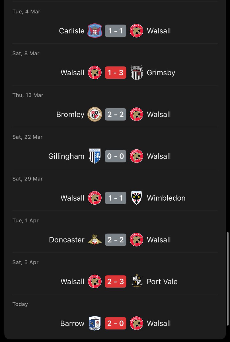 When Walsall beat MK Dons in January, it was their club-record NINTH straight win and moved them 15 (FIFTEEN) points clear in League Two.

These are their results since then, a quite extraordinary collapse. Automatic promotion no longer in their hands after another defeat today…