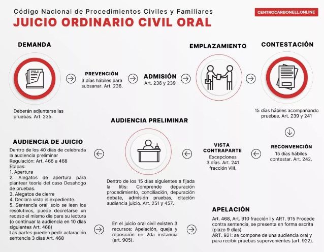 Esquemas procesales del "Juicio Ordinario Civil Oral" en el Código Nacional de Procedimientos Civiles y Familiares.

Explicación detallada en: centrocarbonell.online/2023/06/26/eta…

Fuente blog  de <a href="/CursosCarbonell/">Centro Carbonell</a> de <a href="/MiguelCarbonell/">Miguel Carbonell</a>